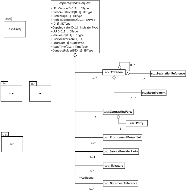 espd::ESPDRequest UML class diagram